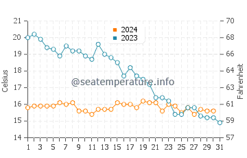 Temperature dell'acqua a Plage des Sablons ad ottobre