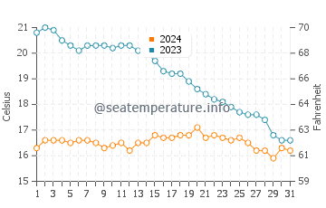 Temperature dell'acqua a Plage du Veillon ad ottobre