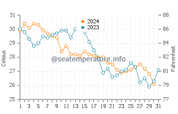 Plantation water temp chart in October