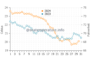 Platanitis water temp chart in October