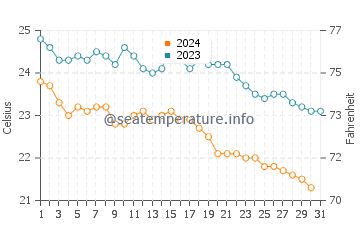 Plataria water temp chart in October