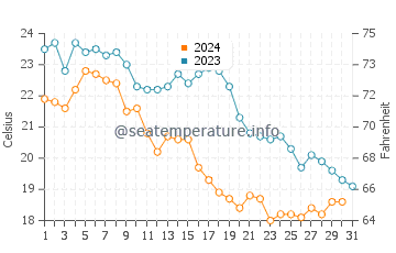 Platja d'Aro water temp chart in October