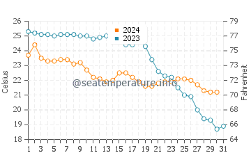 Platja de la Fossa water temp chart in October