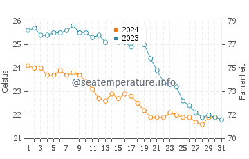 Platja de Palma water temp chart in October