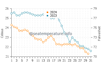 Platja den Bossa water temp chart in October