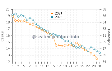 Plattsburgh water temp chart in October