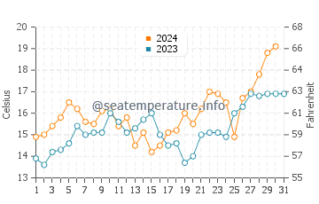 Temperatura da água em Playa Brava em outubro