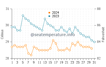Temperature dell'acqua a Playa Carbón ad ottobre