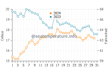 Playa de Areabrava water temp chart in October
