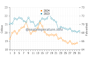 Playa de Camposoto water temp chart in October