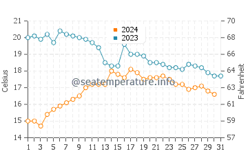 Playa de Foxos water temp chart in October