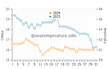 Playa de Frejulfe water temp chart in October