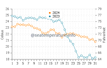 Playa de Galua water temp chart in October