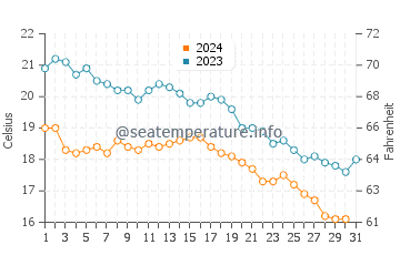 Playa de Gerra water temp chart in October