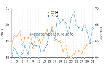 Playa de Getares water temp chart in October