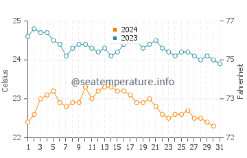 Playa De Jandia water temp chart in October