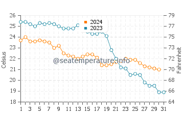 Playa de la Almadraba water temp chart in October
