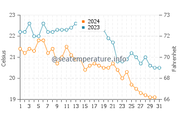 Playa de la Ballena water temp chart in October