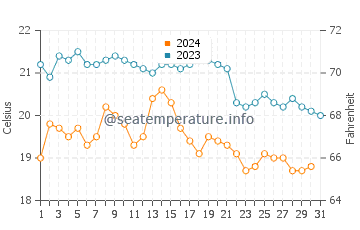 Playa de la Barrosa water temp chart in October
