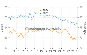 Playa de la Calera water temp chart in October