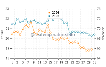 Playa de La Cortadura water temp chart in October