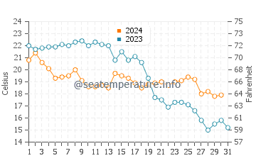 Playa de la Misericordia water temp chart in October