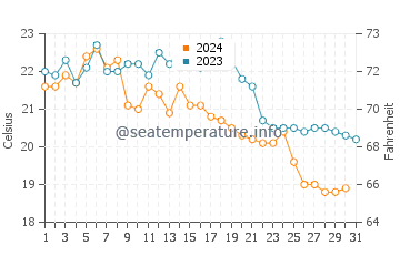 Playa de la Puntilla water temp chart in October