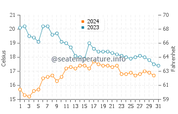 Playa de Lapaman water temp chart in October