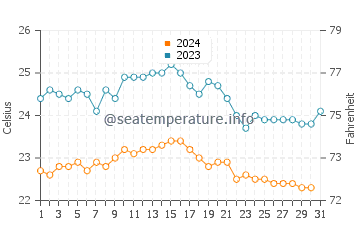 Playa de las Burras water temp chart in October