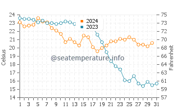 Playa de los Genoveses water temp chart in October