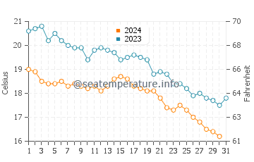 Playa de Luana water temp chart in October