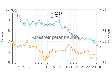 Playa de Penarronda water temp chart in October