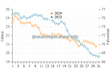 Playa De Piles water temp chart in October