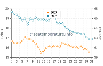 Playa de Porcia water temp chart in October