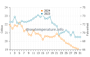 Playa de Regla water temp chart in October