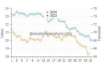 Playa de Rompeculos water temp chart in October