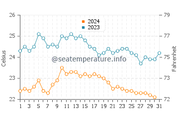 Playa de Salinetas water temp chart in October