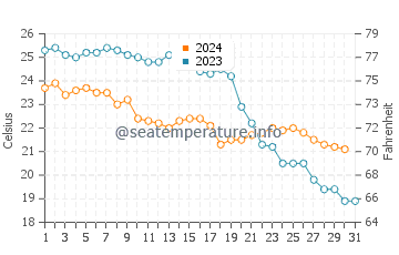 Playa de San Juan water temp chart in October