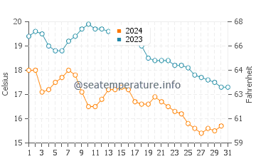 Playa de San Lorenzo water temp chart in October
