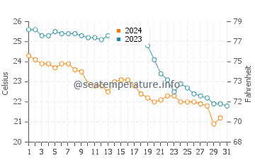 Temperature dell'acqua a Platja de Ses Illetes ad ottobre