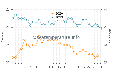 Playa de Sotavento water temp chart in October