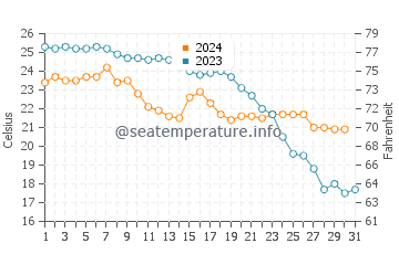 Playa del Alamillo water temp chart in October