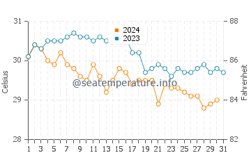 Temperatura del agua en Playa del Carmen en octubre