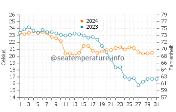 Playa del Corral water temp chart in October