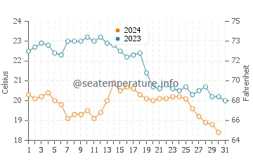 Temperatura del agua en Playa del Hoyo en octubre