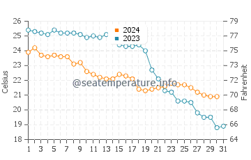 Temperature dell'acqua a Playa del Postiguet ad ottobre