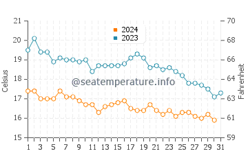 Playa del Silencio water temp chart in October