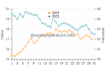 Playa del Vao water temp chart in October