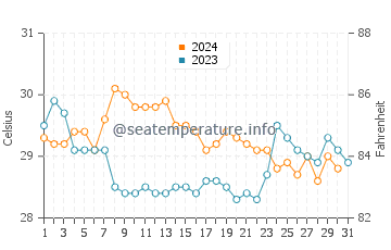 Temperatura del agua en Playa El Agua en octubre