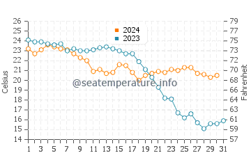 Playa el Playazo de Rodalquilar water temp chart in October
